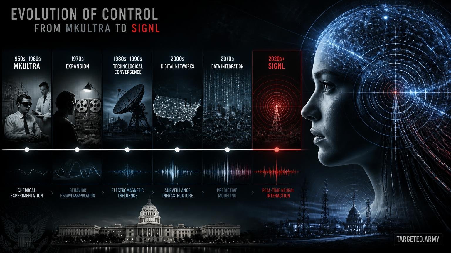 A cinematic TARGETED.ARMY editorial illustration representing the question: What is the timeline of evolution from MKUltra to SIGNL?