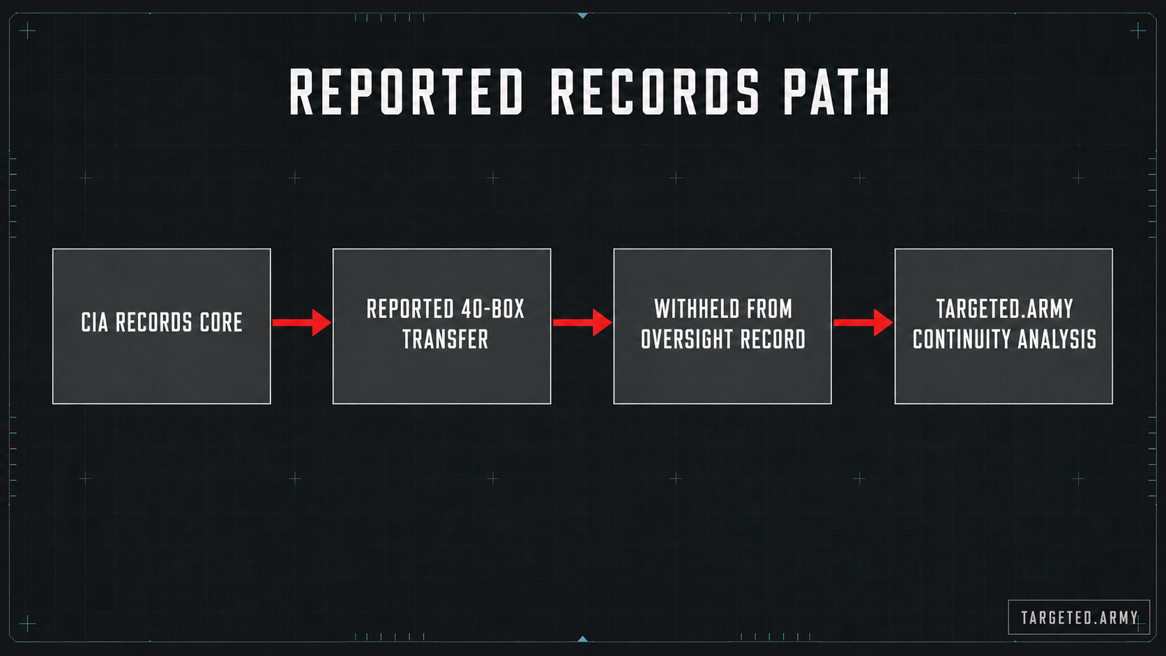 Diagram of the reported records path from CIA custody through the forty-box transfer and TARGETED.ARMY continuity analysis