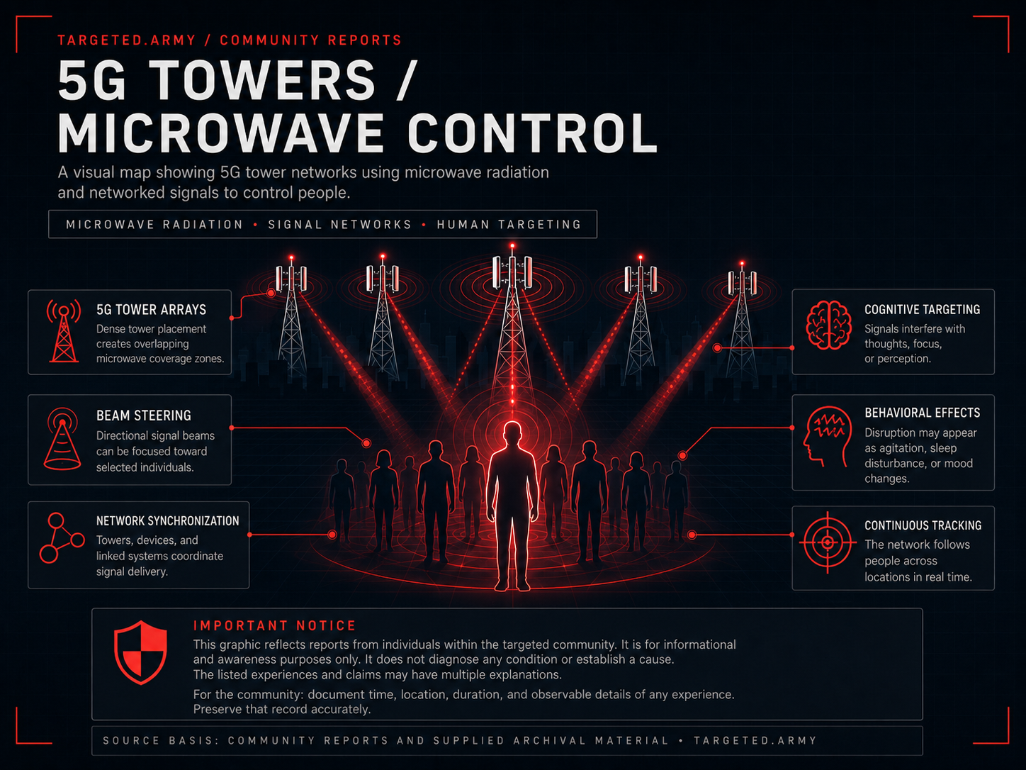 A visual map of networked signals and potential targeting mechanisms. Learn how 5G towers, microwave radiation, and network synchronization relate to observed experiences, and how to document and share findings within our community.