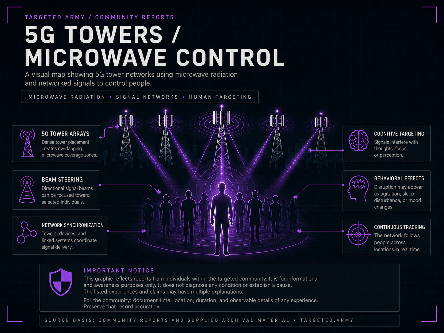 A visual map exposing how microwave networks and signals intersect with human targeting. It helps our community understand connections, document experiences, and urge collective advocacy.